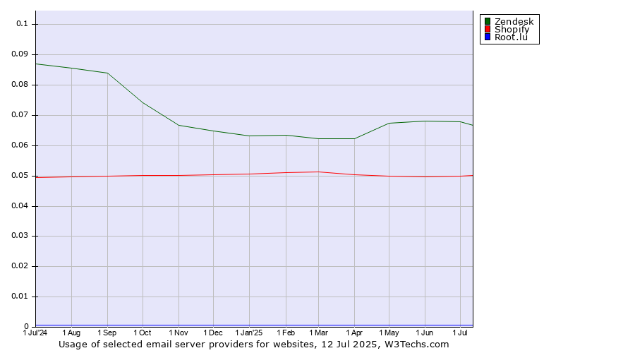 Historical trends in the usage of Zendesk vs. Shopify vs. Root.lu