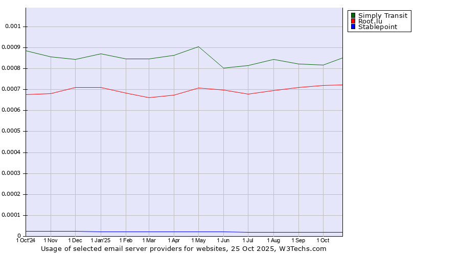 Historical trends in the usage of Simply Transit vs. Root.lu vs. Stablepoint