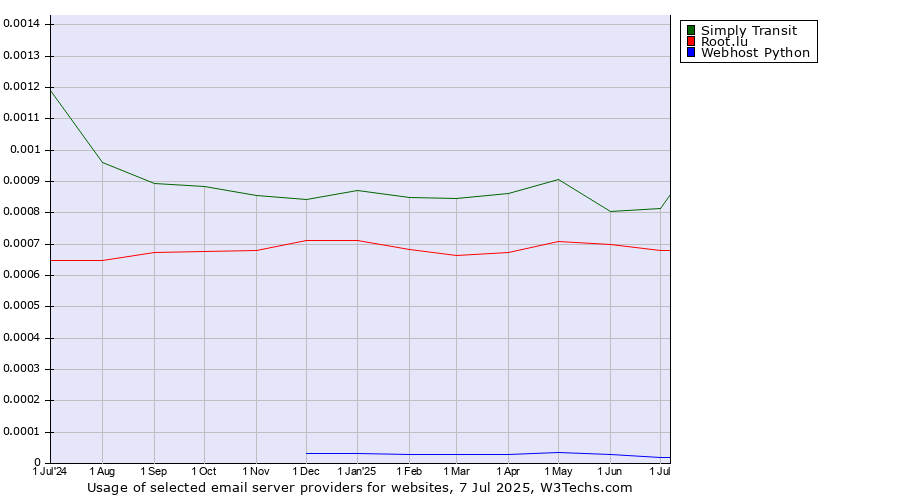 Historical trends in the usage of Simply Transit vs. Root.lu vs. Webhost Python