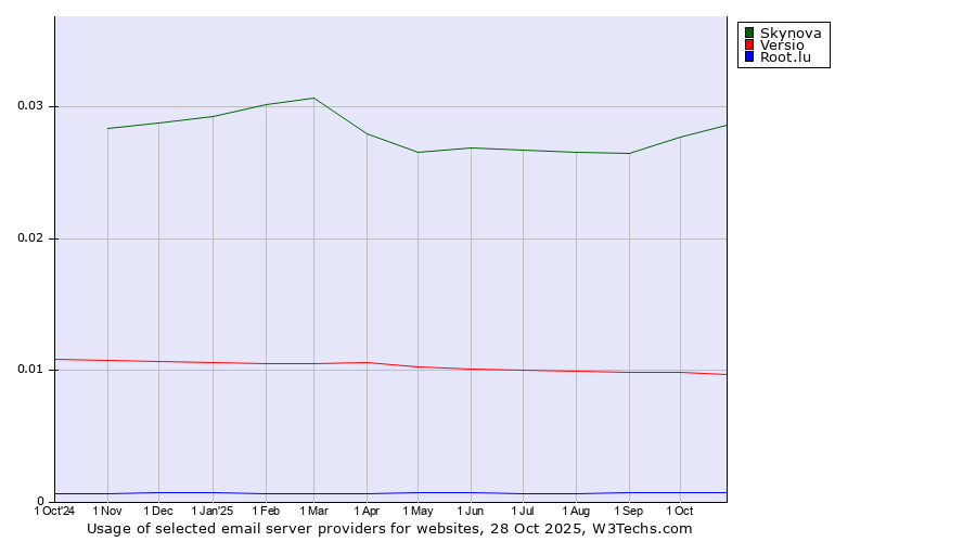 Historical trends in the usage of Skynova vs. Versio vs. Root.lu