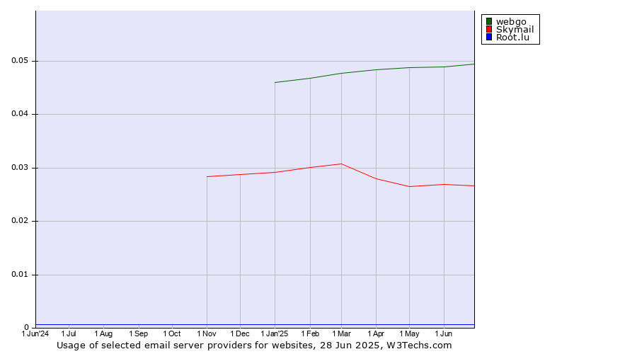 Historical trends in the usage of webgo vs. Skymail vs. Root.lu
