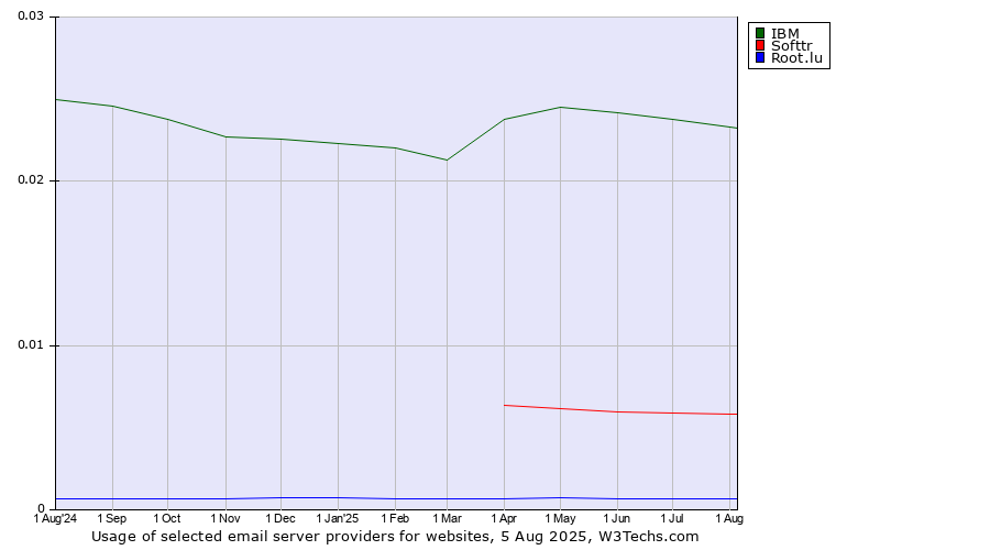 Historical trends in the usage of IBM vs. Softtr vs. Root.lu