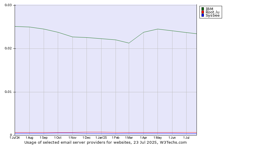 Historical trends in the usage of IBM vs. Root.lu vs. Sysbee