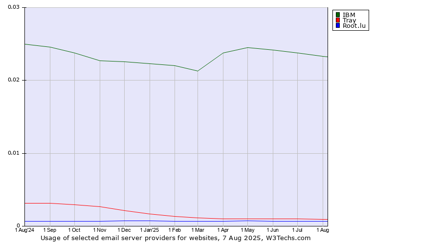 Historical trends in the usage of IBM vs. Tray vs. Root.lu