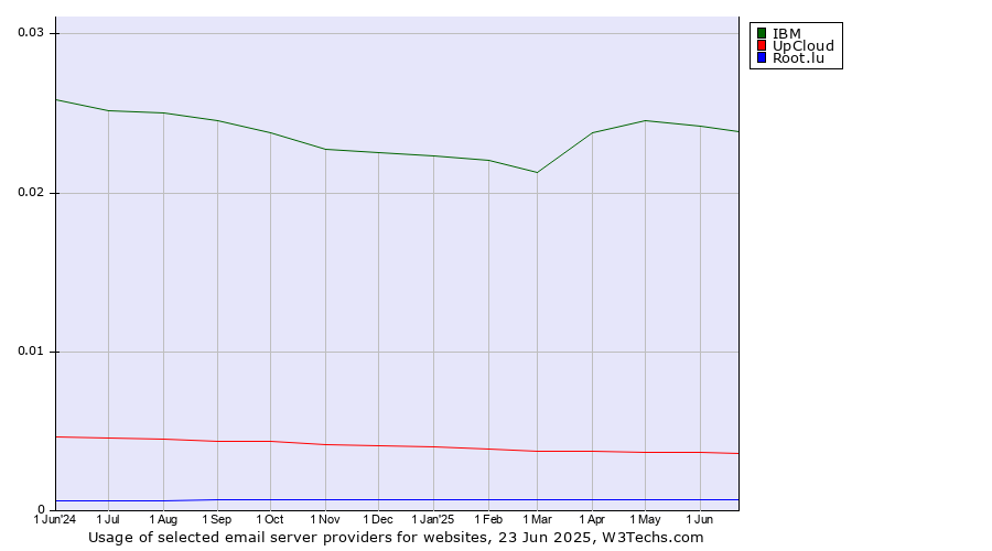 Historical trends in the usage of IBM vs. UpCloud vs. Root.lu
