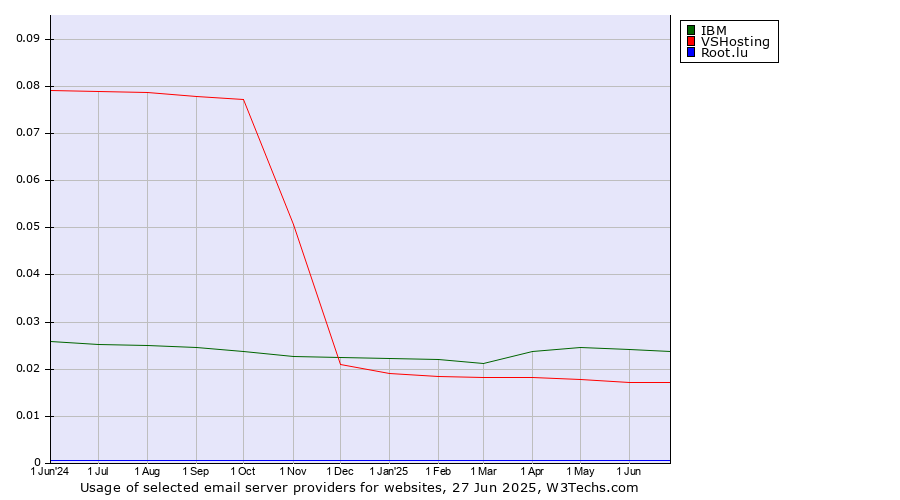 Historical trends in the usage of IBM vs. VSHosting vs. Root.lu