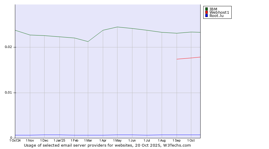 Historical trends in the usage of IBM vs. Webhost1 vs. Root.lu