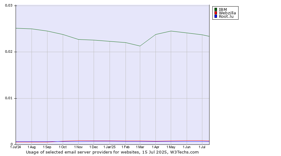 Historical trends in the usage of IBM vs. Webzilla vs. Root.lu