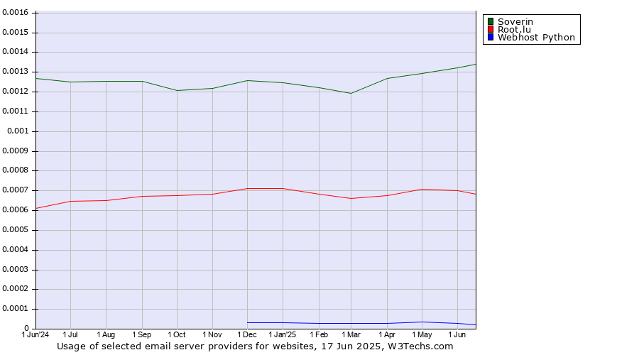 Historical trends in the usage of Soverin vs. Root.lu vs. Webhost Python