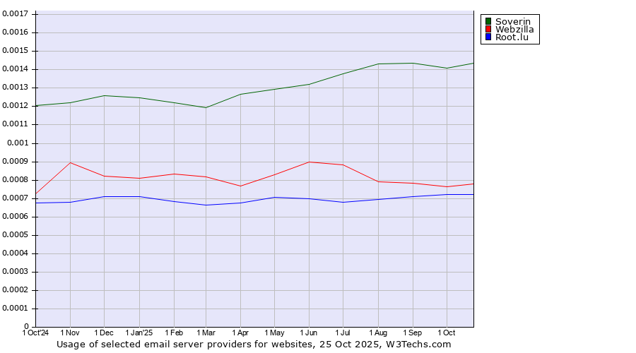 Historical trends in the usage of Soverin vs. Webzilla vs. Root.lu