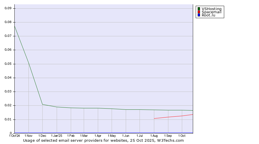 Historical trends in the usage of VSHosting vs. Spacemail vs. Root.lu