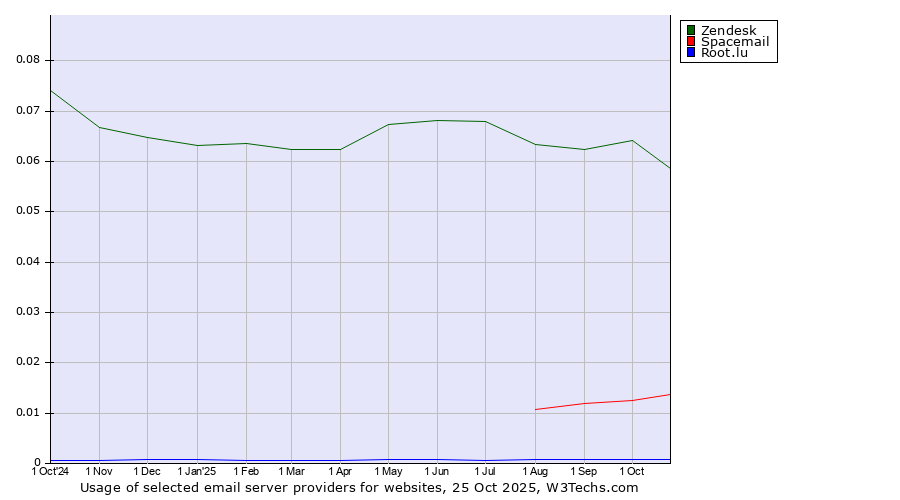 Historical trends in the usage of Zendesk vs. Spacemail vs. Root.lu
