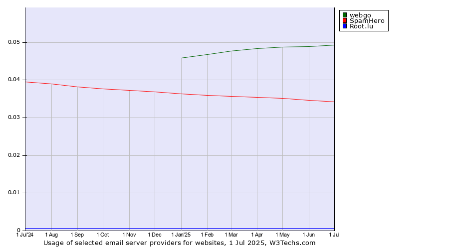 Historical trends in the usage of webgo vs. SpamHero vs. Root.lu