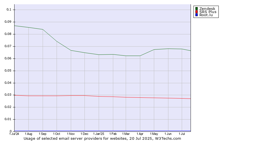 Historical trends in the usage of Zendesk vs. SRS Plus vs. Root.lu