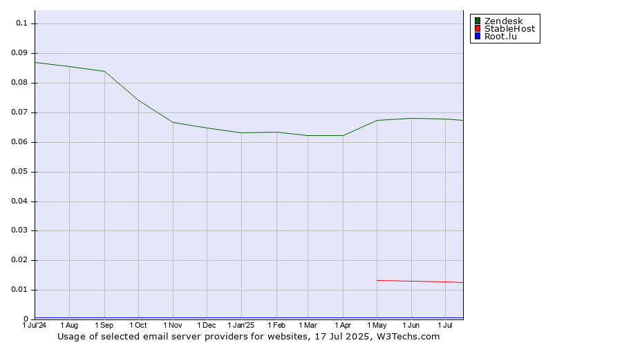 Historical trends in the usage of Zendesk vs. StableHost vs. Root.lu