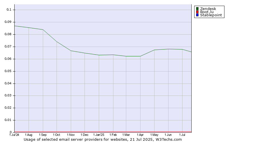 Historical trends in the usage of Zendesk vs. Root.lu vs. Stablepoint