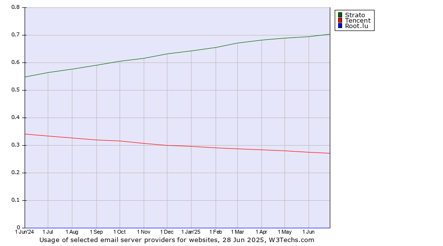 Historical trends in the usage of Strato vs. Tencent vs. Root.lu