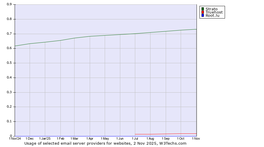 Historical trends in the usage of Strato vs. Truehost vs. Root.lu