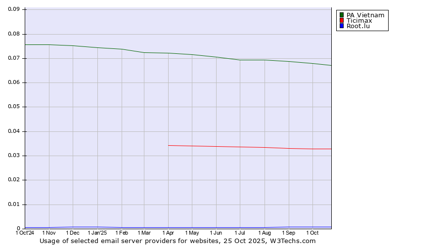 Historical trends in the usage of PA Vietnam vs. Ticimax vs. Root.lu