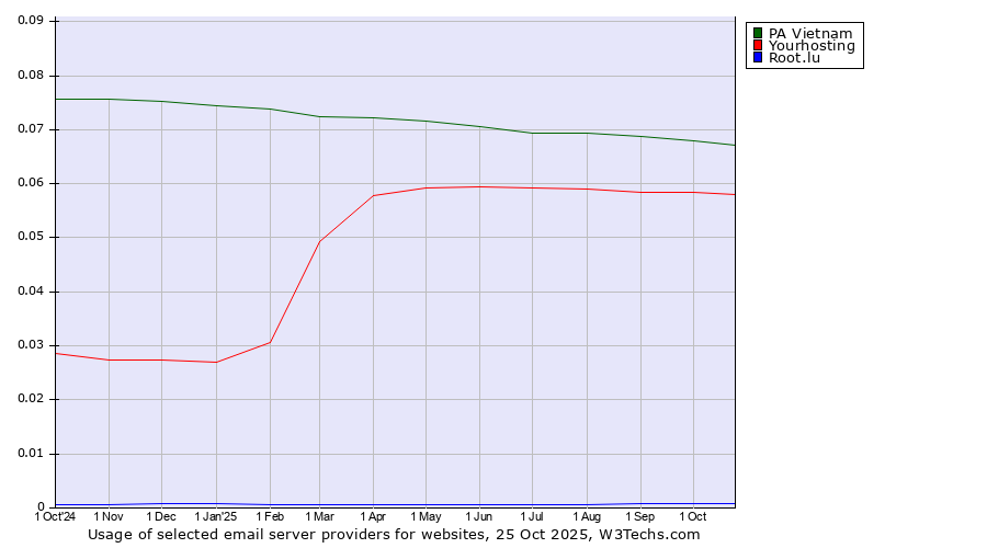 Historical trends in the usage of PA Vietnam vs. Yourhosting vs. Root.lu