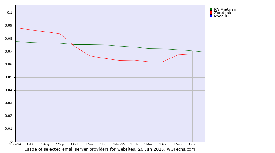 Historical trends in the usage of PA Vietnam vs. Zendesk vs. Root.lu