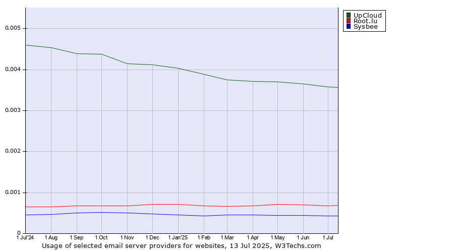Historical trends in the usage of UpCloud vs. Root.lu vs. Sysbee