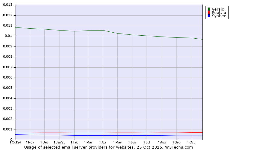 Historical trends in the usage of Versio vs. Root.lu vs. Sysbee