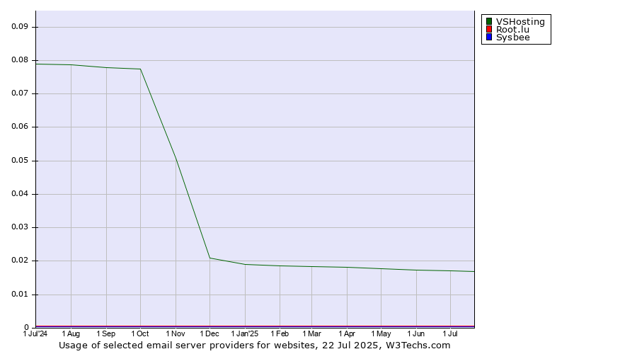 Historical trends in the usage of VSHosting vs. Root.lu vs. Sysbee