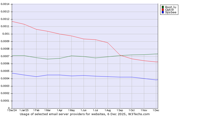 Historical trends in the usage of Root.lu vs. Opti9 vs. Sysbee