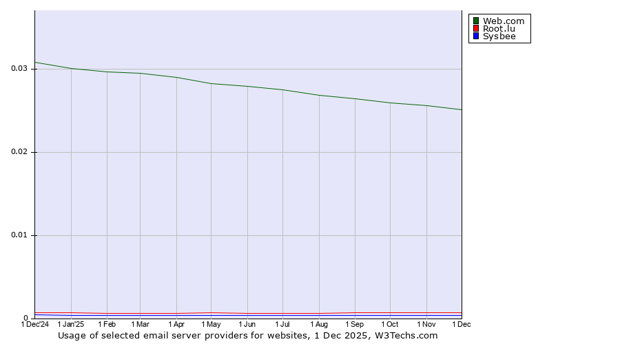 Historical trends in the usage of Web.com vs. Root.lu vs. Sysbee