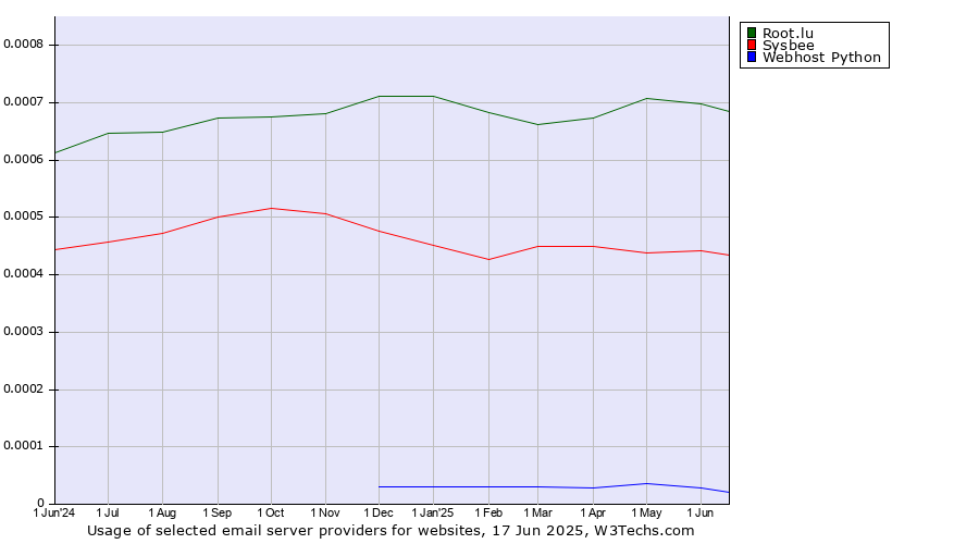 Historical trends in the usage of Root.lu vs. Sysbee vs. Webhost Python