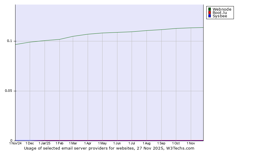 Historical trends in the usage of Webnode vs. Root.lu vs. Sysbee