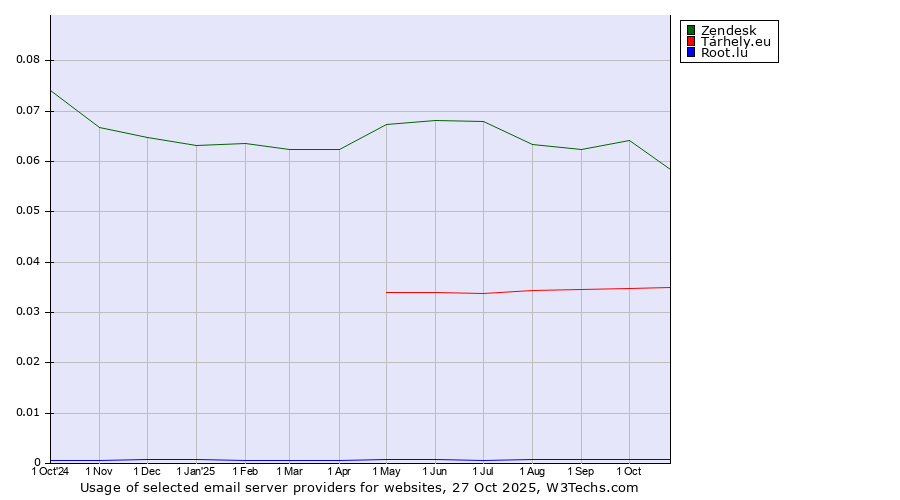 Historical trends in the usage of Zendesk vs. Tárhely.eu vs. Root.lu