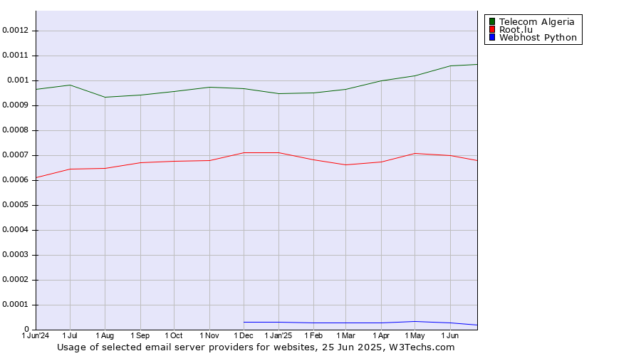 Historical trends in the usage of Telecom Algeria vs. Root.lu vs. Webhost Python