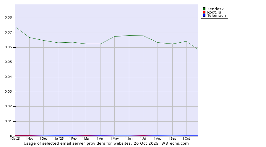 Historical trends in the usage of Zendesk vs. Root.lu vs. Telemach