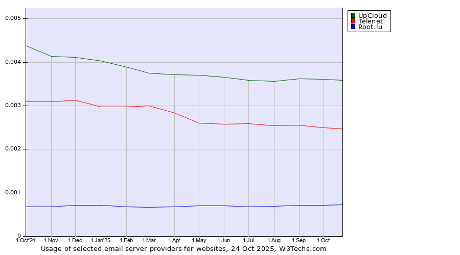 Historical trends in the usage of UpCloud vs. Telenet vs. Root.lu