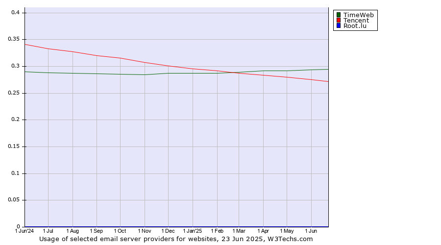 Historical trends in the usage of TimeWeb vs. Tencent vs. Root.lu