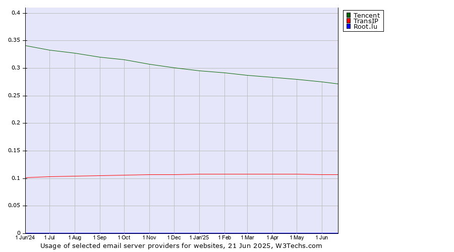 Historical trends in the usage of Tencent vs. TransIP vs. Root.lu