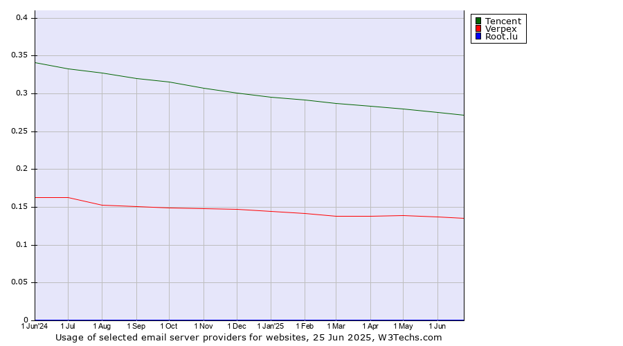Historical trends in the usage of Tencent vs. Verpex vs. Root.lu
