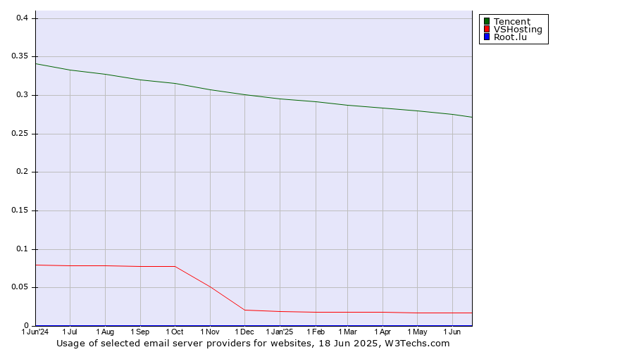 Historical trends in the usage of Tencent vs. VSHosting vs. Root.lu