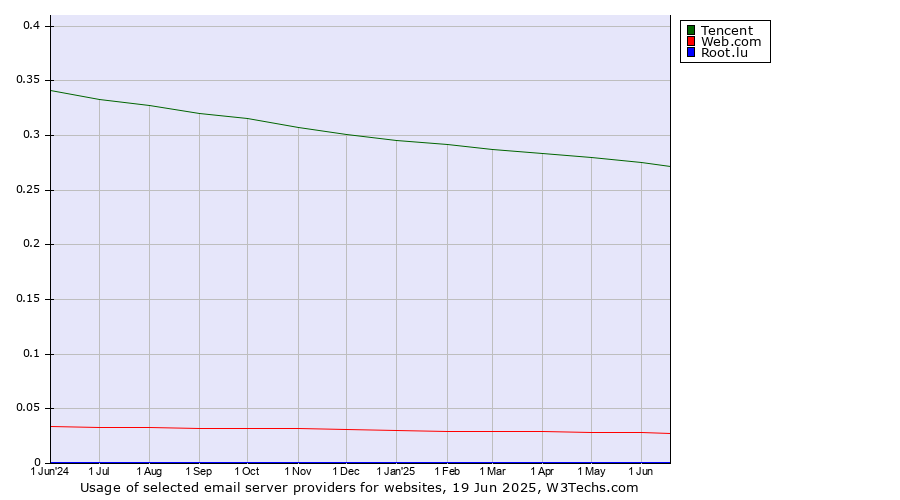 Historical trends in the usage of Tencent vs. Web.com vs. Root.lu