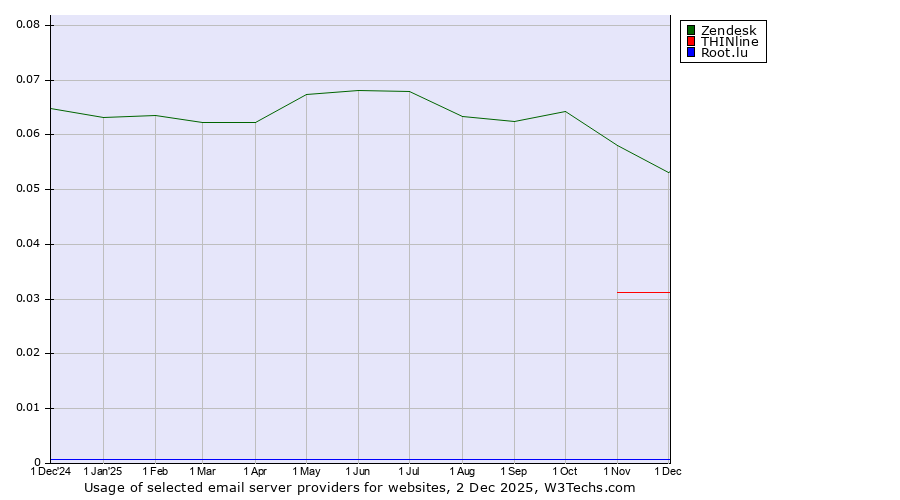 Historical trends in the usage of Zendesk vs. THINline vs. Root.lu