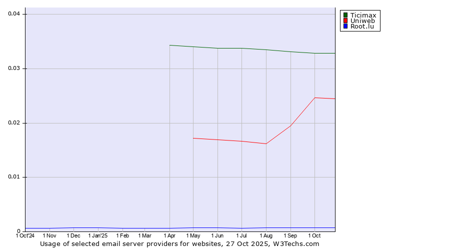 Historical trends in the usage of Ticimax vs. Uniweb vs. Root.lu