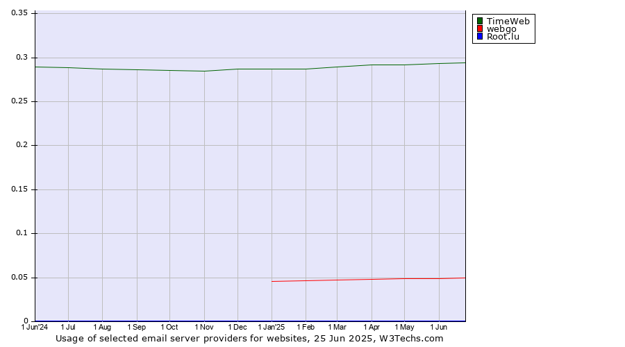 Historical trends in the usage of TimeWeb vs. webgo vs. Root.lu
