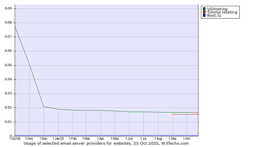 Historical trends in the usage of VSHosting vs. Timme Hosting vs. Root.lu