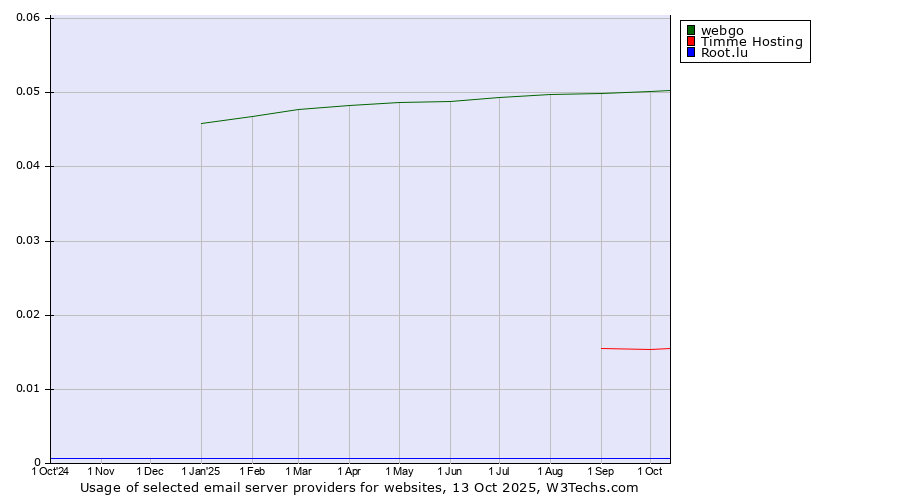 Historical trends in the usage of webgo vs. Timme Hosting vs. Root.lu