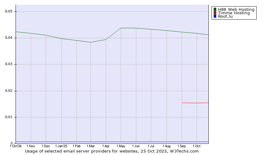 Historical trends in the usage of H88 Web Hosting vs. Timme Hosting vs. Root.lu