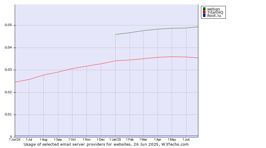 Historical trends in the usage of webgo vs. TitanHQ vs. Root.lu