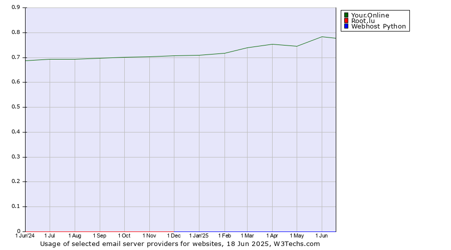 Historical trends in the usage of Your.Online vs. Root.lu vs. Webhost Python