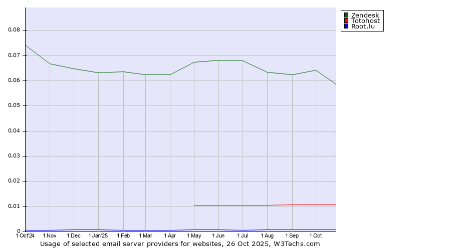 Historical trends in the usage of Zendesk vs. Totohost vs. Root.lu
